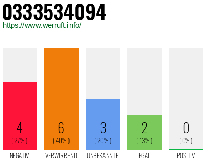 Rufnummer 0333534094 Telefonnummer 0333534094