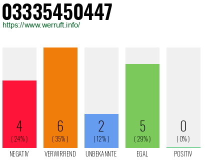 Rufnummer 03335450447 Telefonnummer 03335450447