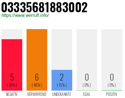 Rufnummer 03335681883002 Telefonnummer 03335681883002