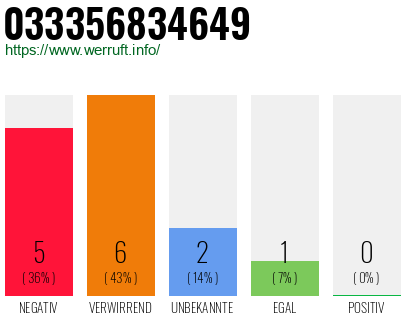 Rufnummer 033356834649 Telefonnummer 033356834649