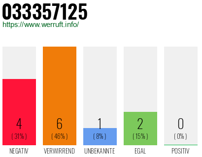 Rufnummer 033357125 Telefonnummer 033357125