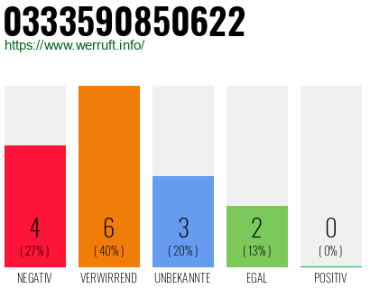 Rufnummer 0333590850622 Telefonnummer 0333590850622
