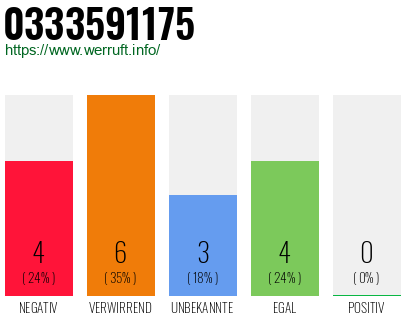 Rufnummer 0333591175 Telefonnummer 0333591175