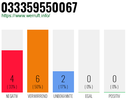 Rufnummer 033359550067 Telefonnummer 033359550067
