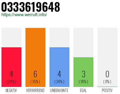 Rufnummer 0333619648 Telefonnummer 0333619648