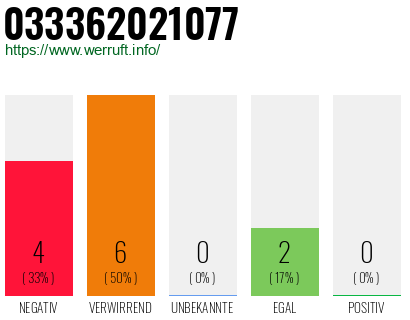Rufnummer 033362021077 Telefonnummer 033362021077
