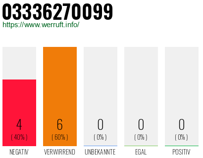 Rufnummer 03336270099 Telefonnummer 03336270099