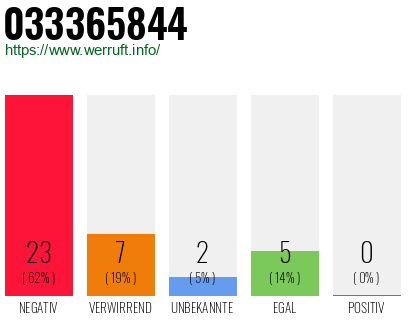 Rufnummer 033365844 Telefonnummer 033365844