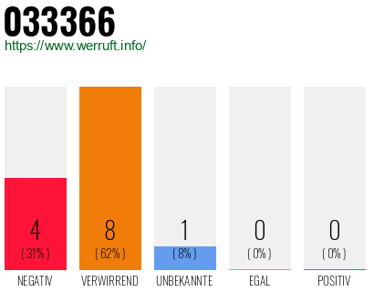 Rufnummer 033366 Telefonnummer 033366