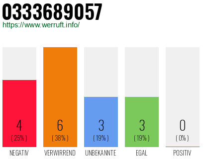 Rufnummer 0333689057 Telefonnummer 0333689057