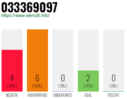 Rufnummer 033369097 Telefonnummer 033369097