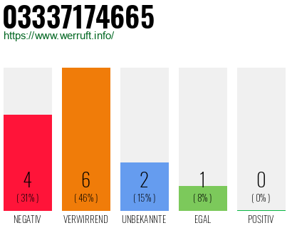 Rufnummer 03337174665 Telefonnummer 03337174665