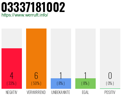 Rufnummer 03337181002 Telefonnummer 03337181002