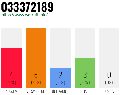 Rufnummer 033372189 Telefonnummer 033372189