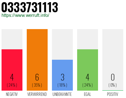 Rufnummer 0333731113 Telefonnummer 0333731113