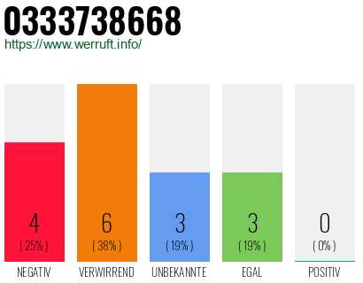 Rufnummer 0333738668 Telefonnummer 0333738668