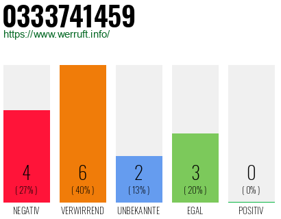 Rufnummer 0333741459 Telefonnummer 0333741459