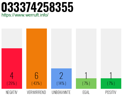 Rufnummer 033374258355 Telefonnummer 033374258355