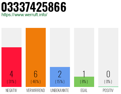 Rufnummer 03337425866 Telefonnummer 03337425866