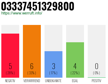 Rufnummer 03337451329800 Telefonnummer 03337451329800