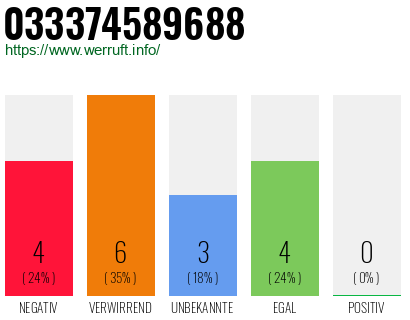 Rufnummer 033374589688 Telefonnummer 033374589688