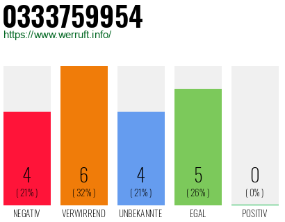 Rufnummer 0333759954 Telefonnummer 0333759954