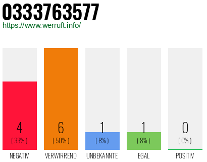 Rufnummer 0333763577 Telefonnummer 0333763577