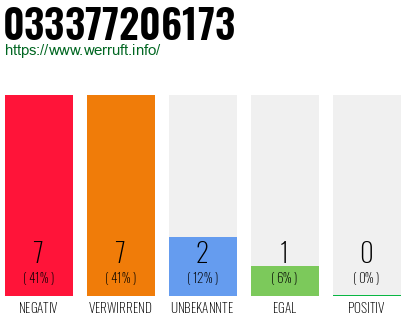 Rufnummer 033377206173 Telefonnummer 033377206173