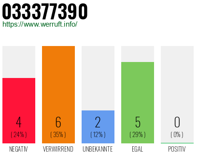Rufnummer 033377390 Telefonnummer 033377390