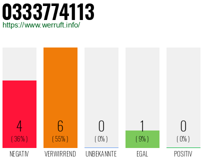 Rufnummer 0333774113 Telefonnummer 0333774113
