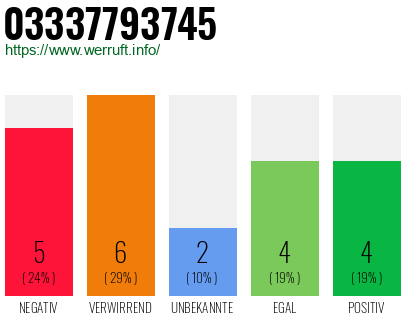 Rufnummer 03337793745 Telefonnummer 03337793745