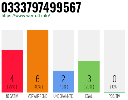 Rufnummer 0333797499567 Telefonnummer 0333797499567