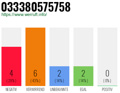 Rufnummer 033380575758 Telefonnummer 033380575758