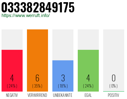 Rufnummer 033382849175 Telefonnummer 033382849175