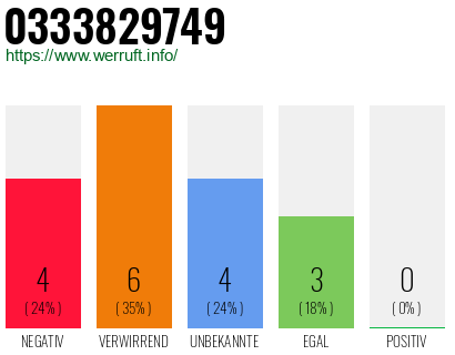 Rufnummer 0333829749 Telefonnummer 0333829749