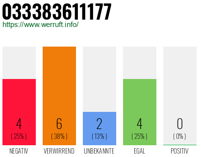 Rufnummer 033383611177 Telefonnummer 033383611177