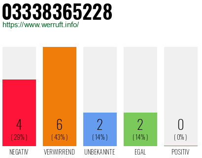 Rufnummer 03338365228 Telefonnummer 03338365228