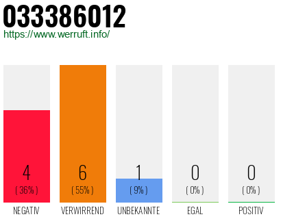 Rufnummer 033386012 Telefonnummer 033386012