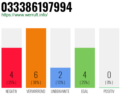 Rufnummer 033386197994 Telefonnummer 033386197994