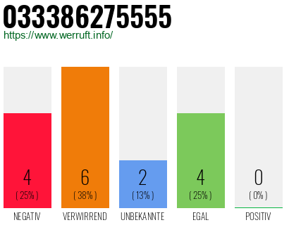 Rufnummer 033386275555 Telefonnummer 033386275555