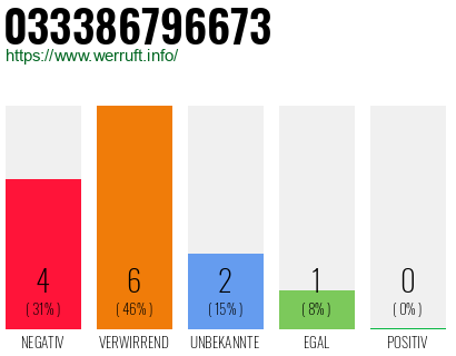 Rufnummer 033386796673 Telefonnummer 033386796673