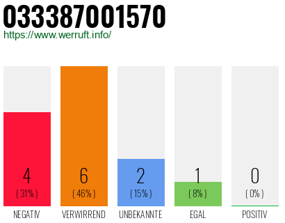 Rufnummer 033387001570 Telefonnummer 033387001570