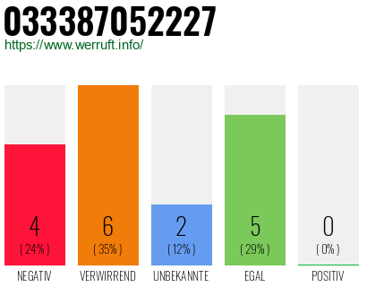 Rufnummer 033387052227 Telefonnummer 033387052227