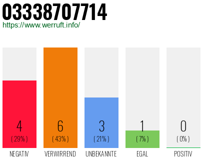 Rufnummer 03338707714 Telefonnummer 03338707714