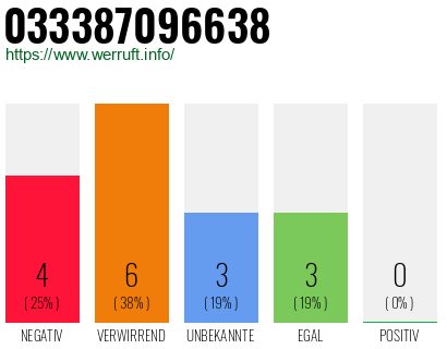Rufnummer 033387096638 Telefonnummer 033387096638