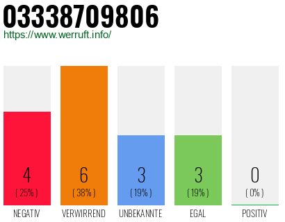 Rufnummer 03338709806 Telefonnummer 03338709806