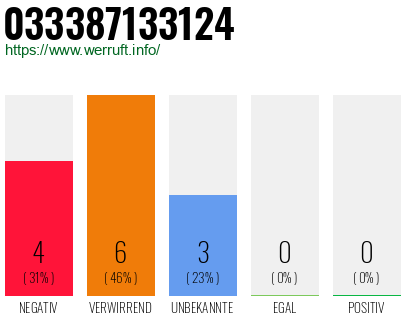 Rufnummer 033387133124 Telefonnummer 033387133124