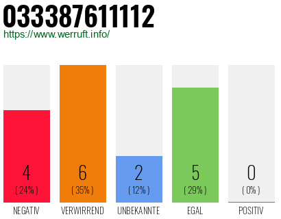 Rufnummer 033387611112 Telefonnummer 033387611112