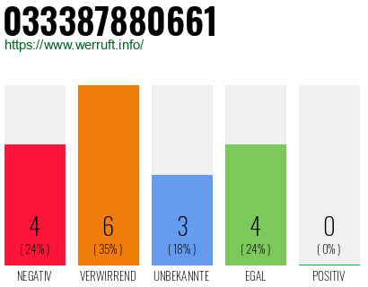 Rufnummer 033387880661 Telefonnummer 033387880661