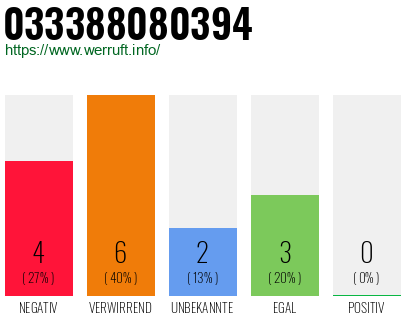 Rufnummer 033388080394 Telefonnummer 033388080394